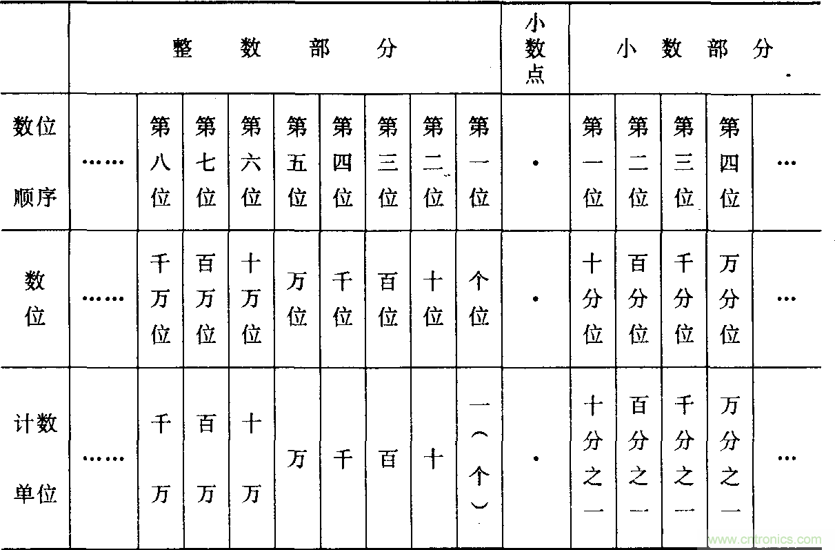 小数数位顺序表 易迪拓培训