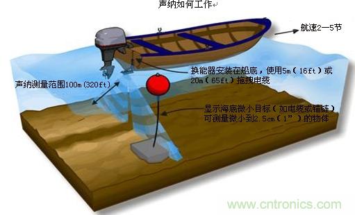 侧扫声呐是什么?