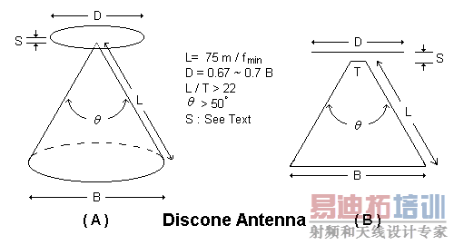 Discone Antenna