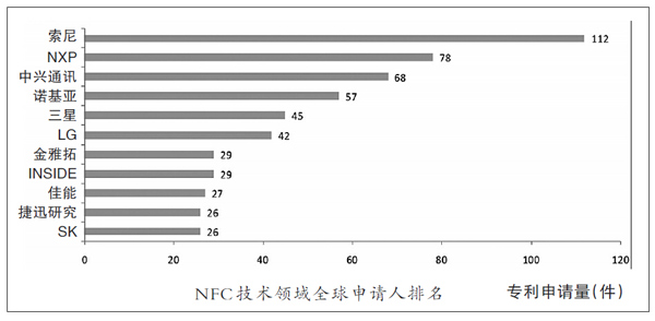 nfc-zhuanli