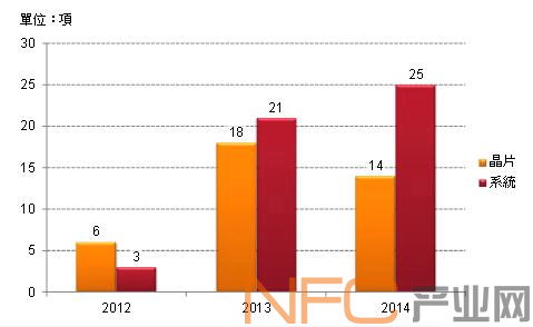 2012~2014NFC̳֤оƬϵͳ