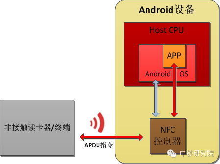 NFC׼Android֧