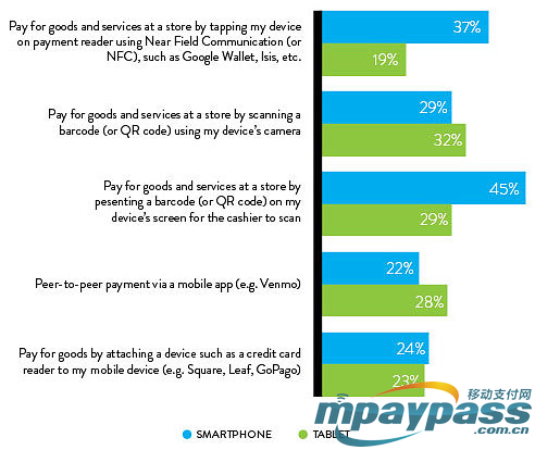 Nielsen37%ֻ֧NFC