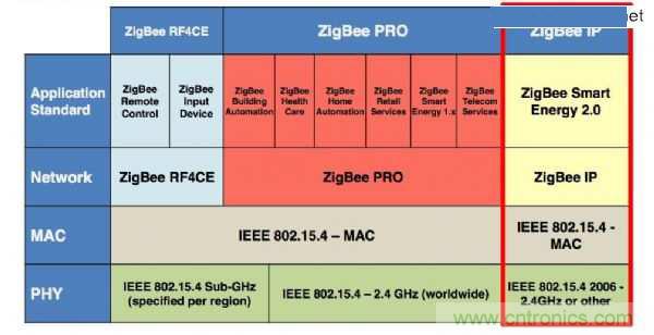 ܼͥ—ZigBee