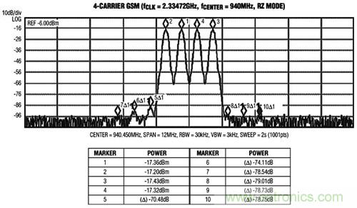 ͼ3 MAX5879 4زGSMܲԣ940MHz2.3Gsps(һο˹Ƶ)