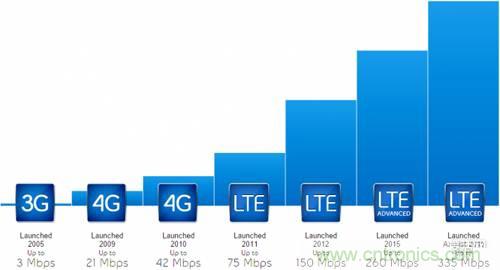 ӵ籨5G Ƶ̫ ϸߵƵ׷չʷ