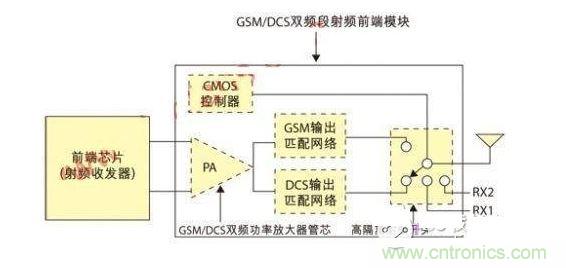  GSM/DCS˫ƵƵǰģʾͼ