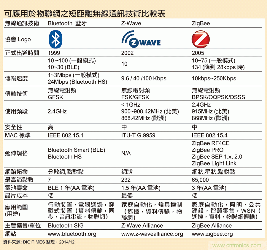 ܼͥ—ZigBee