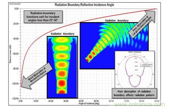 Radiation߽ǵĹϵ