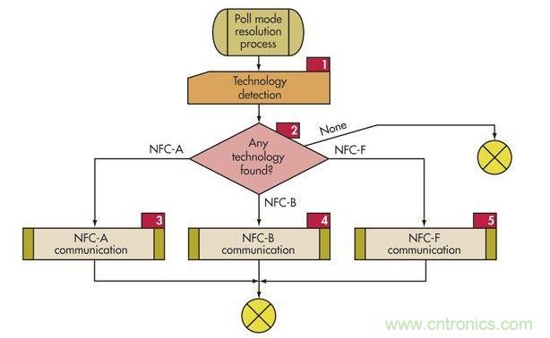 Ϊִ֧ͳNFC豸ʹѯ˳ѯ豸(ǩ)ȷʹЭ(NFC-ANFC-BNFC-F)