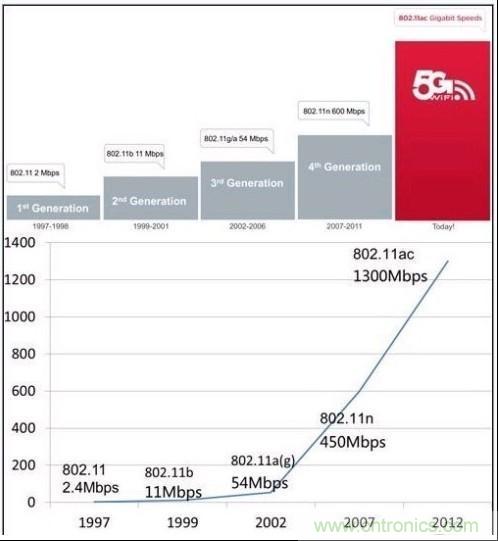 5G wifi