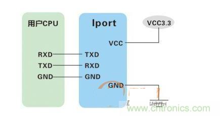  IPort-2ߴͨ