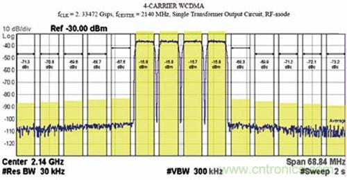 ͼ4 MAX5879 4زWCDMAܲԣ2140MHz2.3Gsps(ڶο˹Ƶ)