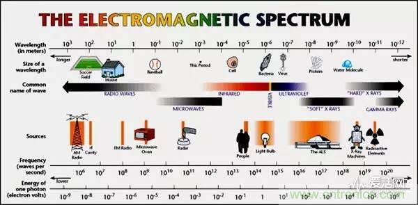 ӵ籨5G Ƶ̫ ϸߵƵ׷չʷ