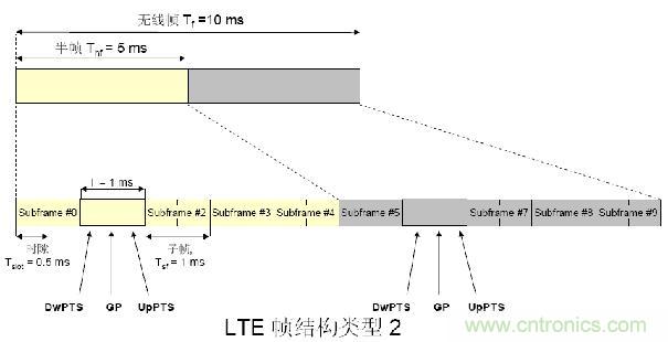 LTE TDDԽܼR&S