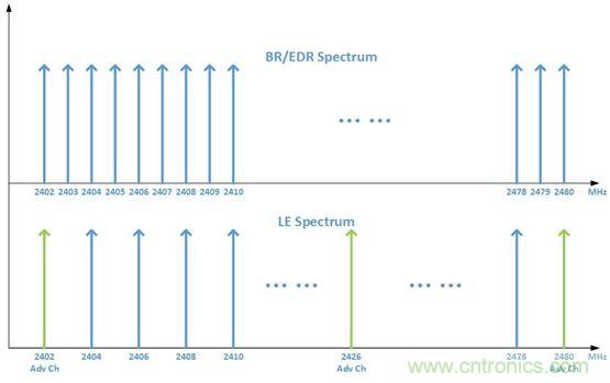 ƵƵףBR/EDR vs. Bluetooth Smart