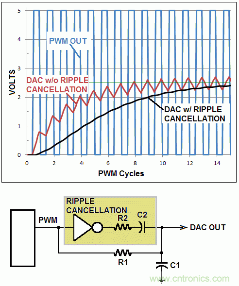 ģPWM DACƲ