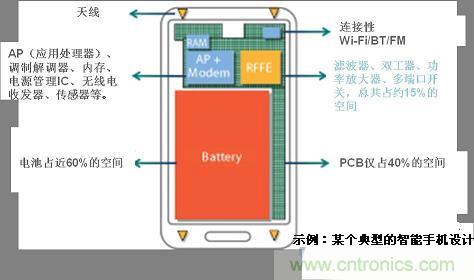 ͼ1 ֻ޵PCBռ