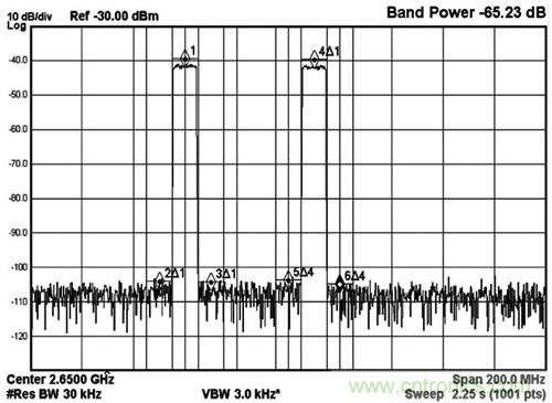 ͼ5 MAX5879 2زLTEܲԣ2650MHz2.3Gsps(ο˹Ƶ)