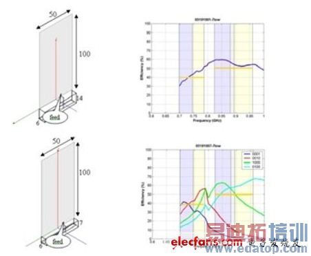 ͼ3700MHz960MHzΧڣa)Ƶ  b)гߵͷЧʵıȽ(߳ߴ絥λ:mm)