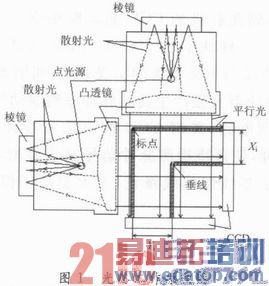 C8051F340ɼCCDңⴹ