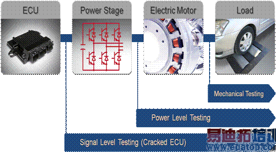 http://www.ni.com/cms/images/devzone/tut/EM_Vehicle_Testing.png