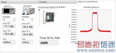 Description: achine generated alternative text: Speed Adjacent Channel Power AgiIent PXA Averages lo ii Lower ACP 77.7 dBc Upper ACP -79.4 dBc Time 439ms -30 dBm -4OdBm- -SO dBm  -6OdBm- -7OdBm- -SOdSm -90dBm . -100 dBm -110 dBm - -120 dBni - -130 dBm -140 dBm - -150 dBm -160 dBm 230MHz Linearity Processing Engine for NI 5665 NI PX3e-55 t,.. I 44 q ‚ •• .4 q Averages lo - Lower ACP -81.0 dBc Upper ACP -81.4 dBc Time 2.8ms WCDMA Spectrum Time: NI Vs. PXA 160X 240MHz 250MHz 260MHz Ftequeicy