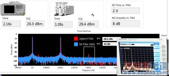 Description: achine generated alternative text: NATIONAL ZWII iNSTRUMENTS RF Signal Analyzer Comparison STOP Linearity NI PXIe-5665 I_... .! • Z Adjacent Channel Power NI Time vs. PXA 2X Time 2.16s TOI 20.3 dBm Time 1.08s TOI 28.4 dBm NI Linearity vs. PXA 8dB Power Spectrum