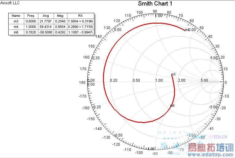 hfss中为什么天线的输入阻抗和smith圆图不能对应