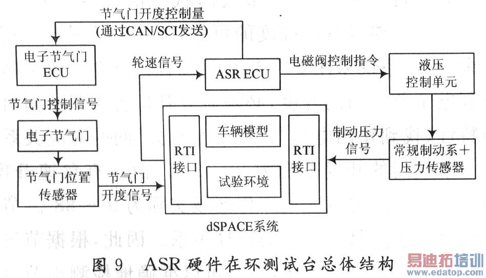 汽车电子节气门控制系统ecu设计及其在asr控制中的