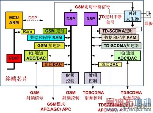 TD/GSM˫ģоƬDSP