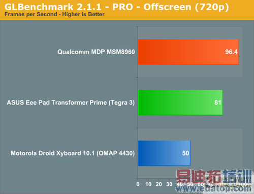 ͨ8960 VS TEGRA3