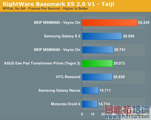 ͨ8960 VS TEGRA3