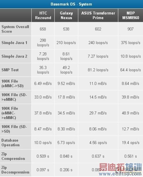 ͨ8960 VS TEGRA3