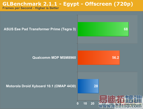 ͨ8960 VS TEGRA3