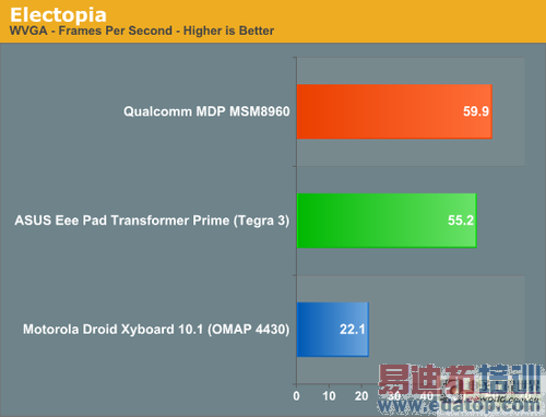 ͨ8960 VS TEGRA3