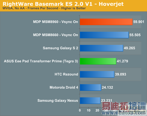 ͨ8960 VS TEGRA3