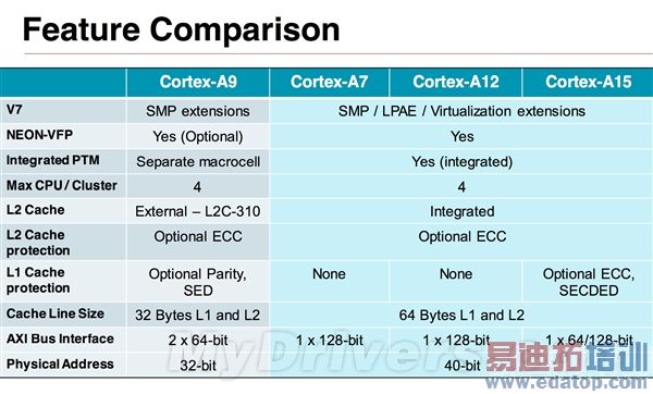 ARM֮()Cortex-A12ܹ