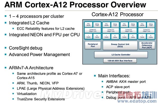 ARM֮()Cortex-A12ܹ