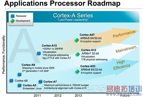 ARM֮()Cortex-A12ܹ