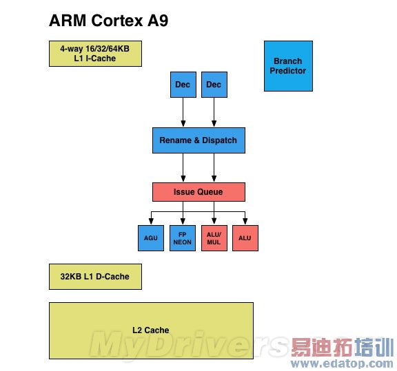 ARM֮()Cortex-A12ܹ