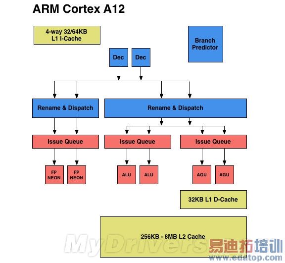 ARM֮()Cortex-A12ܹ