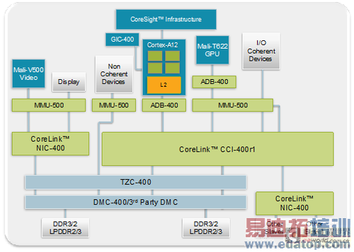 ȡA9 ARM̨Cortex-A12 