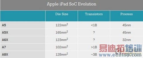 ƻiPad SoC