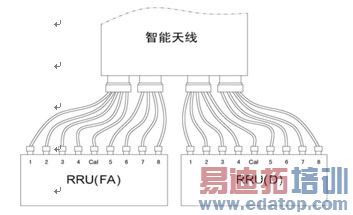 摩比td-lte及td-scdma内置合路器天线与rru连接示意图