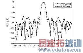 12.5GHzʱ߷䷽ͼ