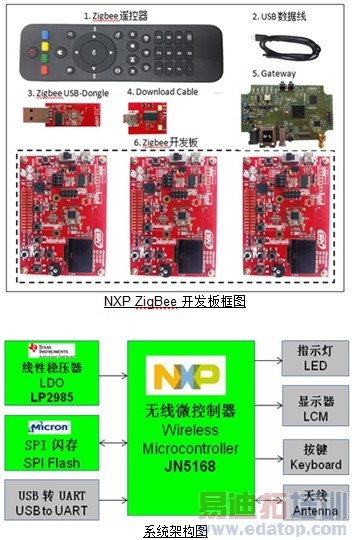 ƳZigBee  NFC ͨѶ