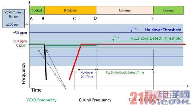 Figure 2 LMK0480X holdover 