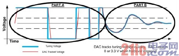 Figure 3 ϵʱοʱӺholdover ϵ 