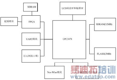 Nos-WlanģڻARM7˴uC/OS-iiϵͳֲ